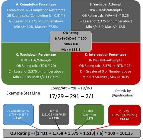 QB Rating Calculation Conclusion