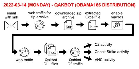 QakBot activity