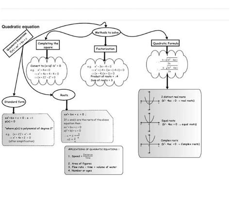 Mindmap on Quadratic Functions My Math ACE portfolio