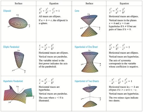 Quadratic Surfaces Chart