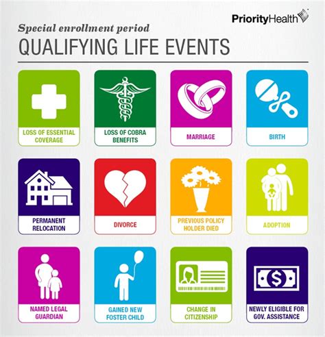 Qualifying Life Events FAQs Life, Event, Faq