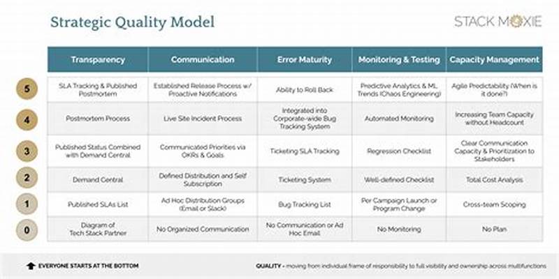 Quality Model And Pattern