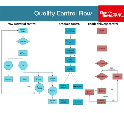 Quality Process Flow Chart