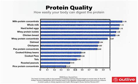 Quality Protein Sources