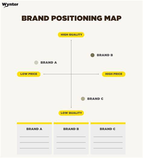 Quality-based positioning brands