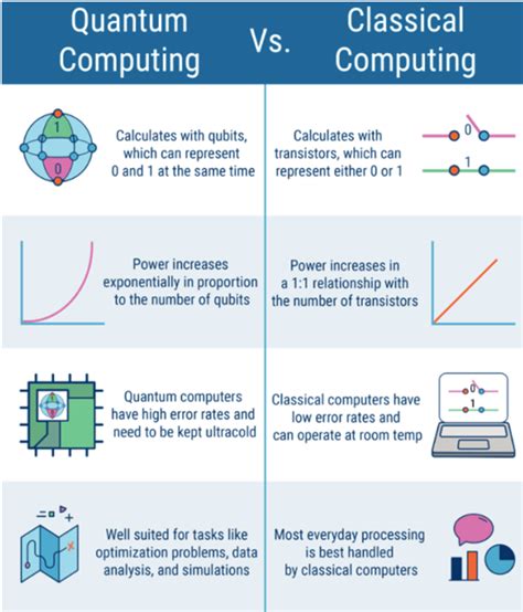 Quantum Computing Will issue