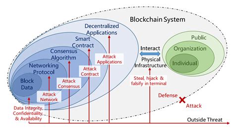 Quantum Computing and Blockchain Security