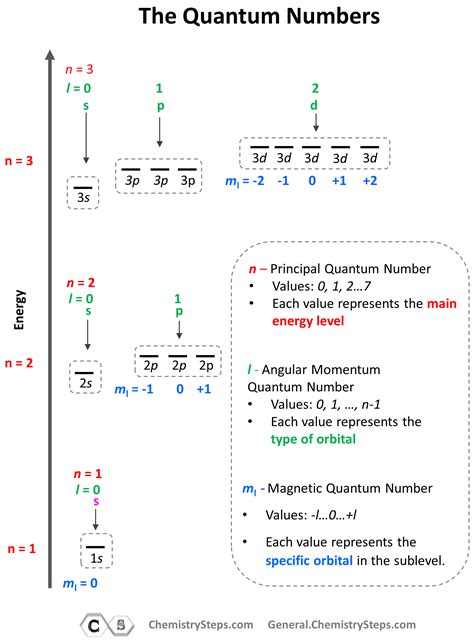 Quantum Numbers For Dummies: A Summary 