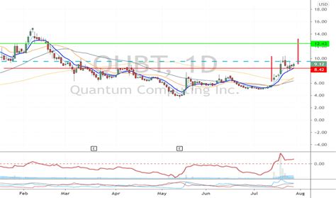 Qubt Stock Chart