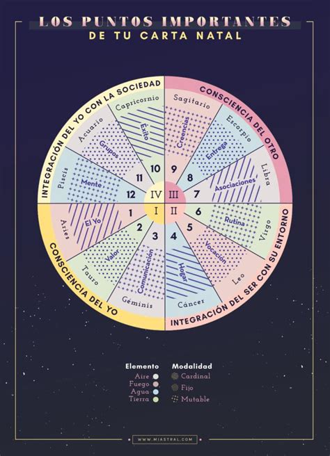 Carta astral Vicente Alvarez [Astrología] Zona de Prácticas Forum