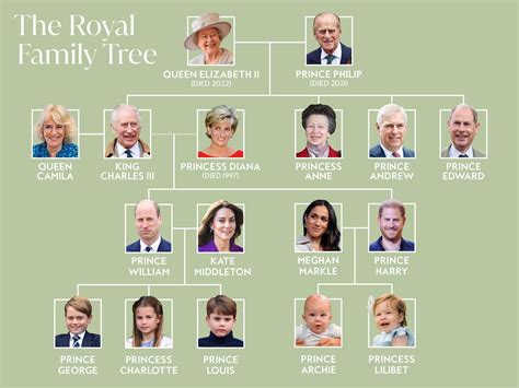 Queen Elizabeth Family Chart