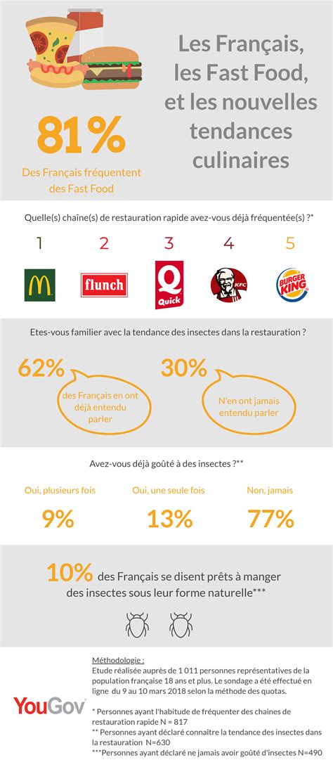 Quel Est Le Fast-Food NuméRo 1 En France ?