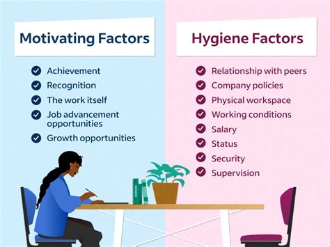 Question and answer Mastering Motivation Hygiene: Boosting Performance and Satisfaction