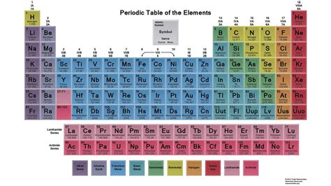 Question and answer Unlocking 15 Essential Periodic Trends: Your Ultimate Guide!