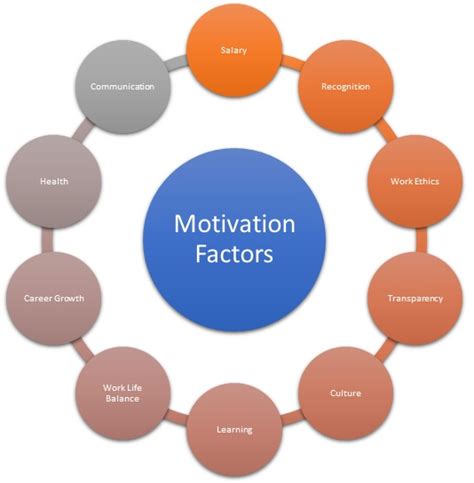 Question and answer Unveiling the Key Motivation Factors: Ignite Your Drive Today!