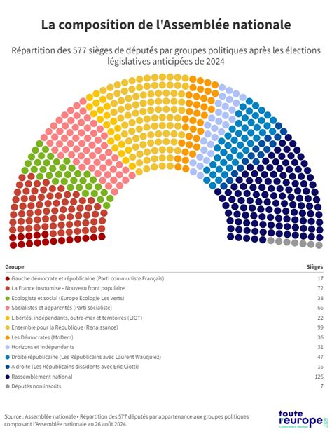 Qui Compose Assemblée Nationale
