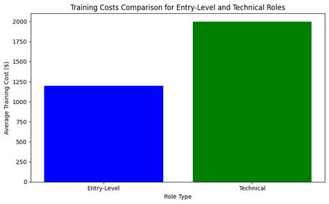Quick Comparison of Roles and Training