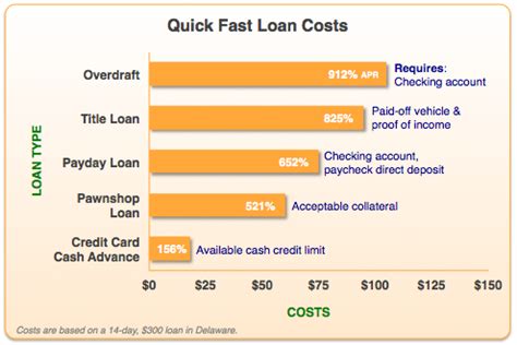 Quick Loan Comparison