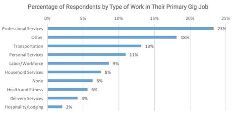 Quick Service Gigs: Micro-Employment