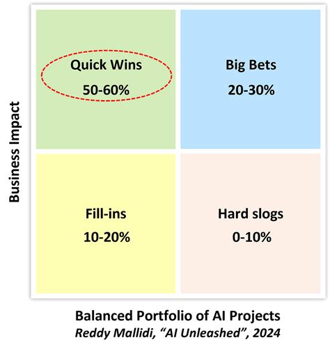 Quick Wins Through Financial Optimization