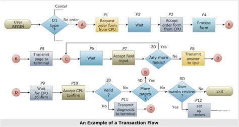 Quicker and Simpler Transaction Process