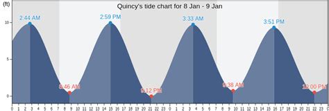 Quincy Ma Tide Chart