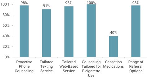 Quitting Through State Quitlines