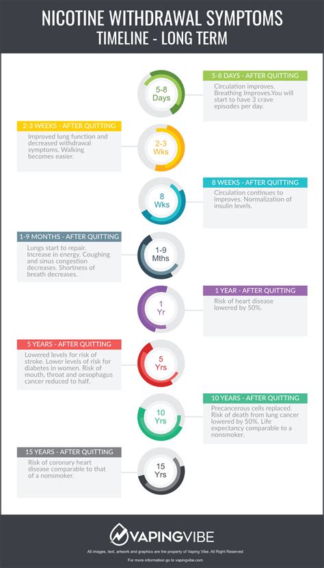 Quitting Vaping Withdrawal Timeline