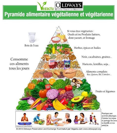 Pyramide alimentaire végétalienne et végétarienne Vegactu Pyramide