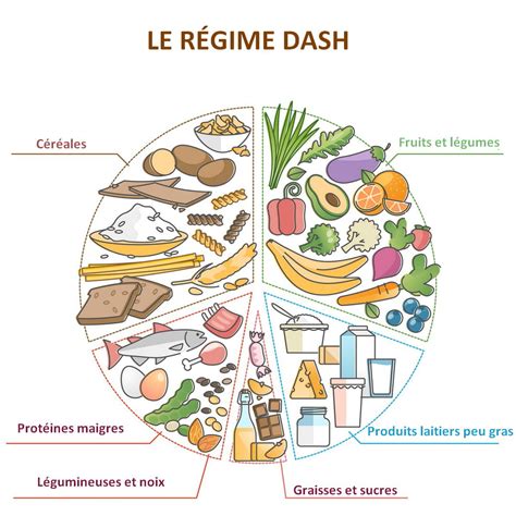 Régime DASH