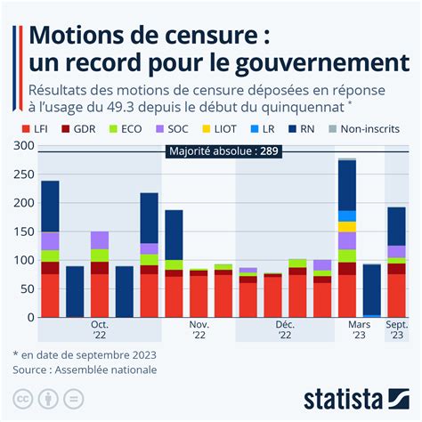 Résultat De La Motion De Censure