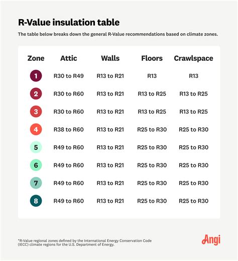 R Insulation Value Chart