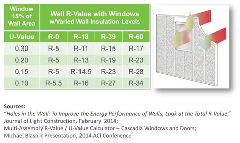 R Value For Windows Chart