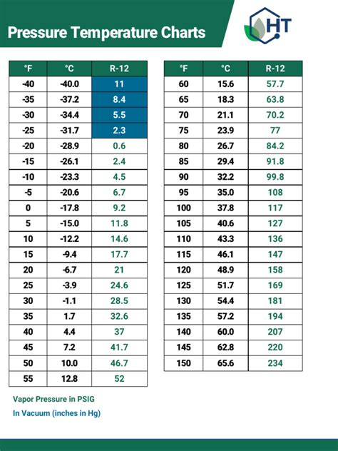 R12 Pressure Temp Chart