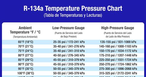R124a Pressure Chart