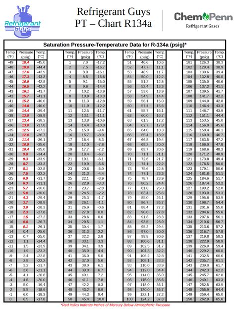 R134 Refrigerant Chart