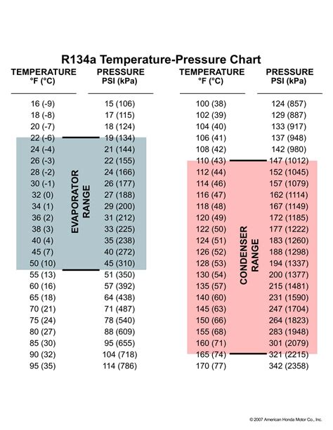 R134a Ambient Temp Chart