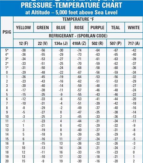 R134a Ambient Temperature Chart