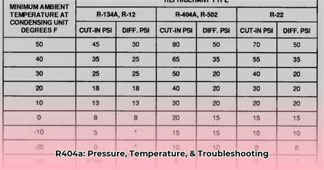 R404a P T Chart