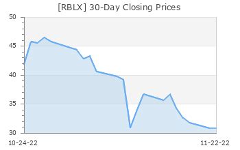 RBLX: Roblox - Full Company Report - Zacks.com