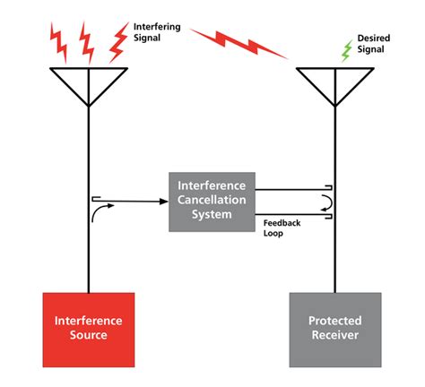 RF Interference Mitigation Image