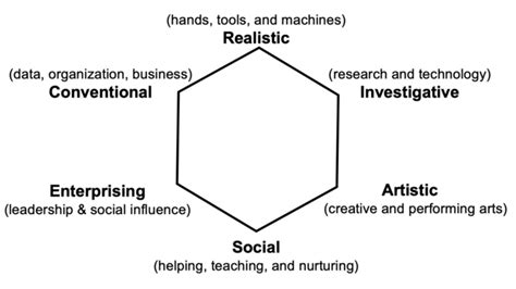RIASEC Interest Inventory