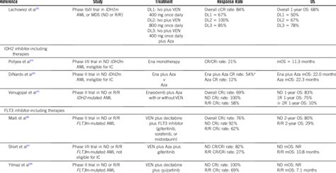 RIGL-301 Novel Approach to AML