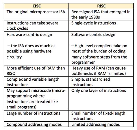 RISC-V vs RISC vs CISC