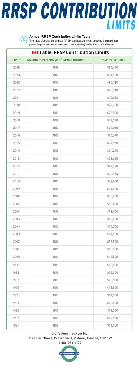RRSP Contribution Limits