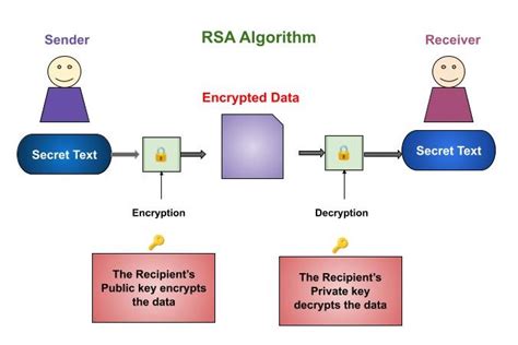 RSA Algorithm : What It Is and How It sour