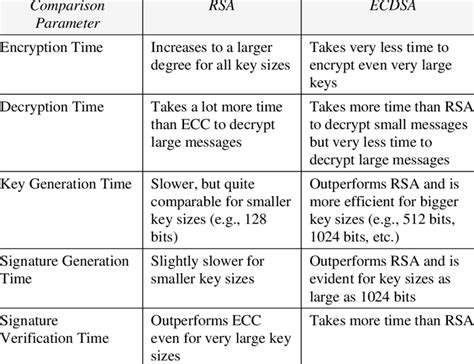RSA vs. ECDSA : compendious
