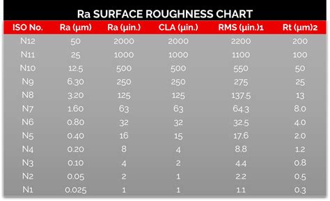Ra Finish Chart
