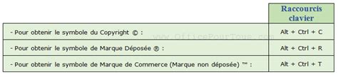 Raccourci clavier Copyright