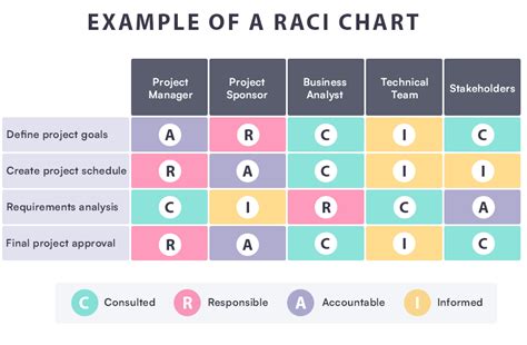 Raci Chart Stands For